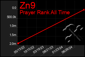 Total Graph of Zn9