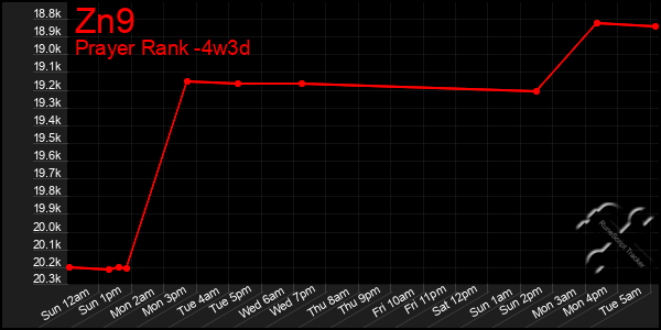 Last 31 Days Graph of Zn9