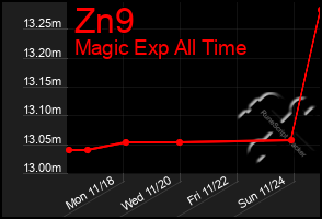 Total Graph of Zn9