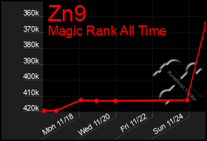 Total Graph of Zn9