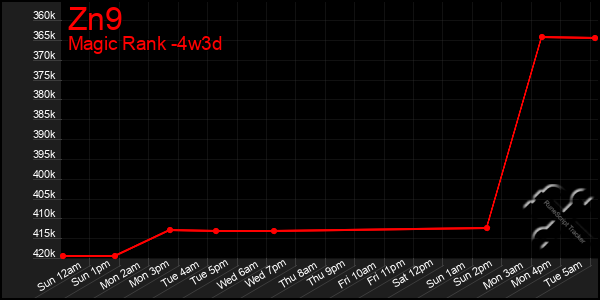 Last 31 Days Graph of Zn9