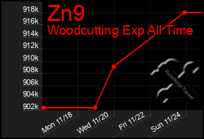 Total Graph of Zn9