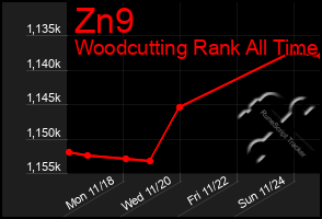 Total Graph of Zn9