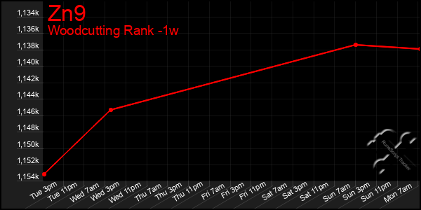 Last 7 Days Graph of Zn9