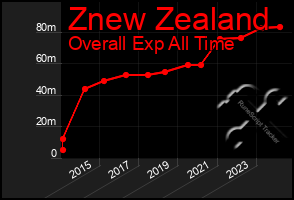 Total Graph of Znew Zealand