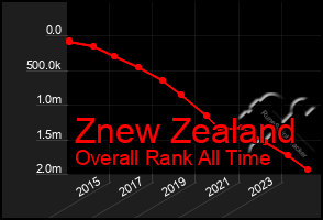 Total Graph of Znew Zealand