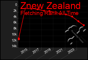 Total Graph of Znew Zealand
