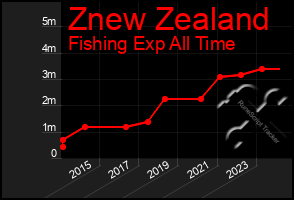 Total Graph of Znew Zealand