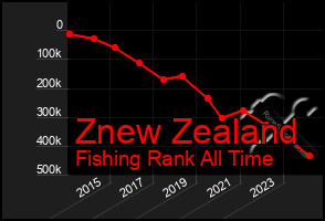 Total Graph of Znew Zealand