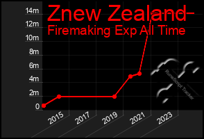 Total Graph of Znew Zealand