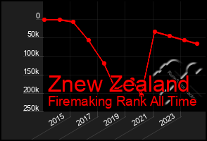 Total Graph of Znew Zealand