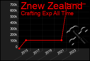 Total Graph of Znew Zealand