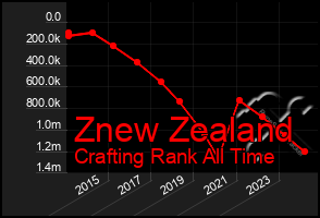 Total Graph of Znew Zealand
