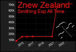 Total Graph of Znew Zealand