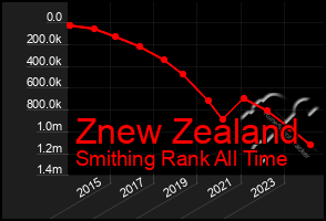Total Graph of Znew Zealand