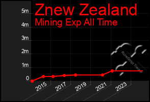 Total Graph of Znew Zealand