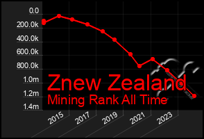 Total Graph of Znew Zealand