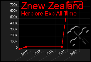 Total Graph of Znew Zealand