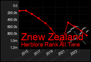 Total Graph of Znew Zealand