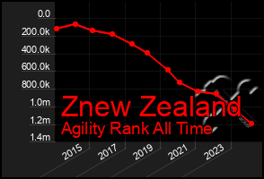 Total Graph of Znew Zealand