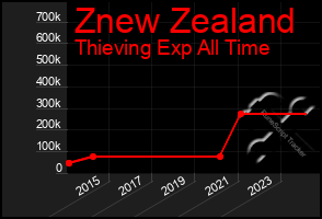Total Graph of Znew Zealand
