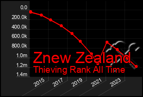 Total Graph of Znew Zealand