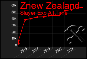 Total Graph of Znew Zealand