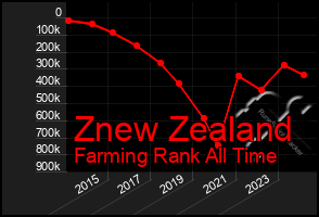 Total Graph of Znew Zealand