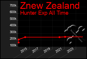 Total Graph of Znew Zealand
