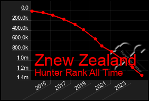 Total Graph of Znew Zealand