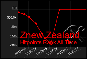 Total Graph of Znew Zealand