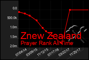Total Graph of Znew Zealand