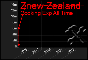 Total Graph of Znew Zealand