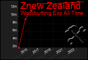 Total Graph of Znew Zealand