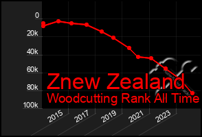 Total Graph of Znew Zealand