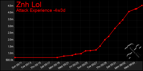 Last 31 Days Graph of Znh Lol
