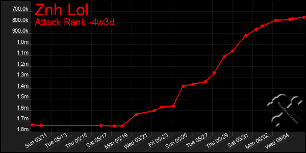 Last 31 Days Graph of Znh Lol