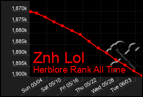 Total Graph of Znh Lol