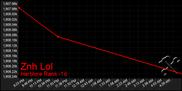 Last 24 Hours Graph of Znh Lol