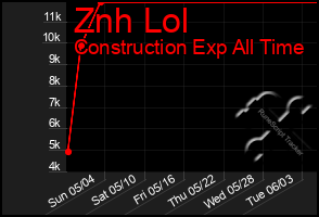 Total Graph of Znh Lol