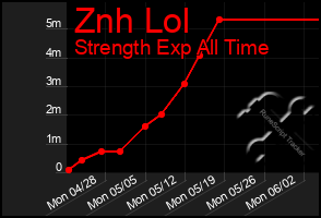 Total Graph of Znh Lol