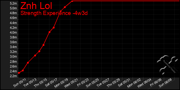 Last 31 Days Graph of Znh Lol