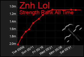 Total Graph of Znh Lol