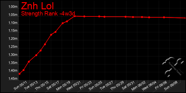 Last 31 Days Graph of Znh Lol