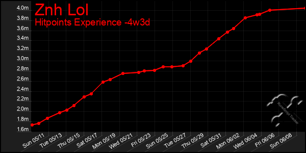 Last 31 Days Graph of Znh Lol