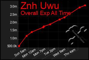 Total Graph of Znh Uwu