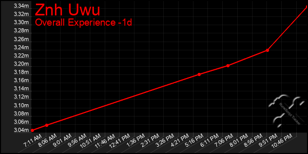 Last 24 Hours Graph of Znh Uwu