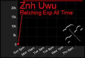 Total Graph of Znh Uwu