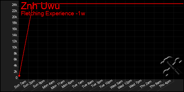 Last 7 Days Graph of Znh Uwu