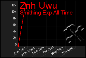 Total Graph of Znh Uwu